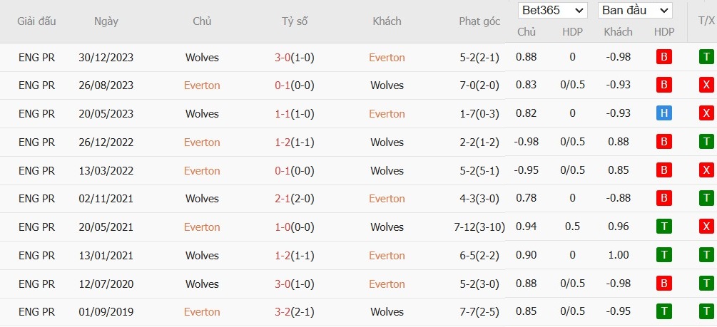 Soi kèo phạt góc Everton vs Wolverhampton, 2h30 ngày 05/12 - Ảnh 6
