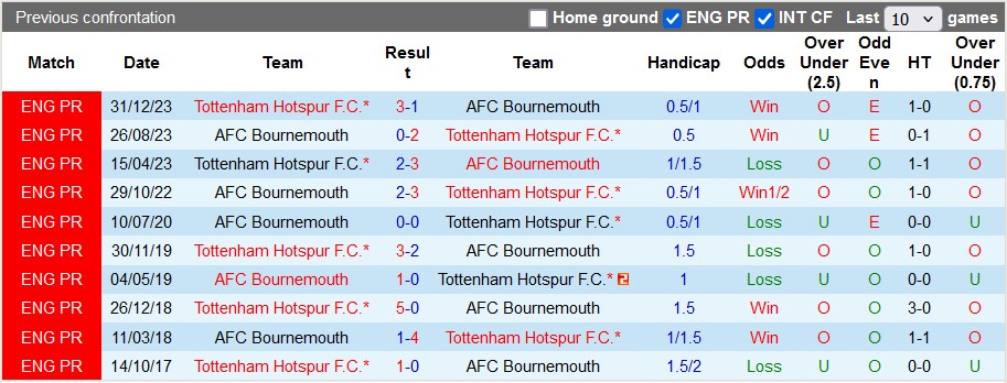 Nhận định, soi kèo Bournemouth vs Tottenham, 3h15 ngày 6/12 - Ảnh 3