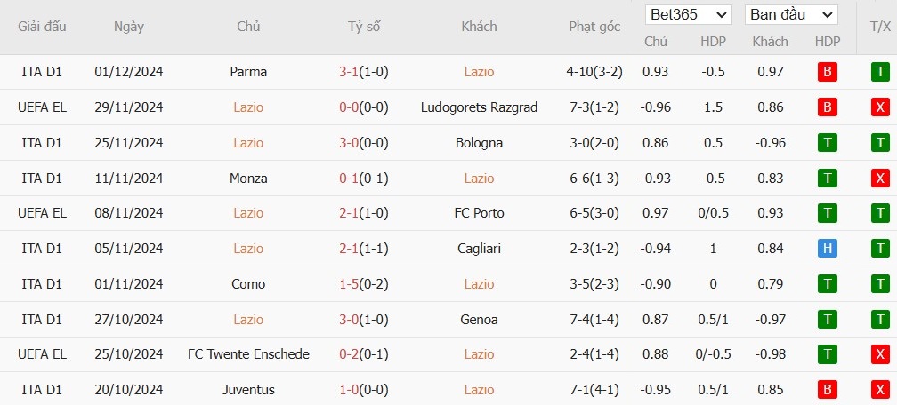 Soi kèo phạt góc Lazio vs Napoli, 3h ngày 06/12 - Ảnh 2