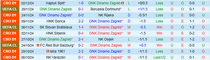 Nhận định, Soi kèo GNK Dinamo Zagreb vs Slaven Belupo Koprivnica, 0h00 ngày 7/12 - Ảnh 1