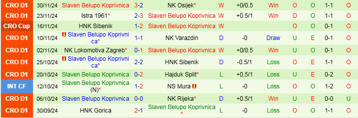 Nhận định, Soi kèo GNK Dinamo Zagreb vs Slaven Belupo Koprivnica, 0h00 ngày 7/12 - Ảnh 2