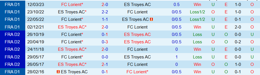 Nhận định, Soi kèo Lorient vs Troyes, 02h00 ngày 7/12 - Ảnh 3