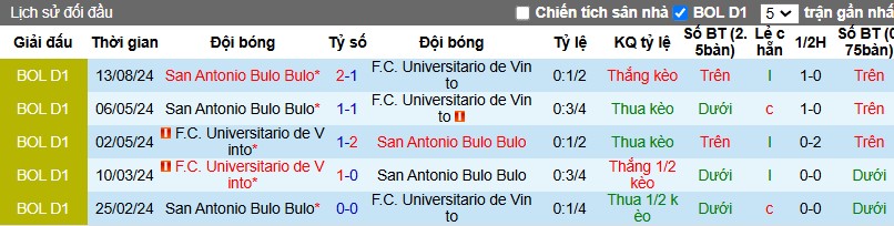 Nhận định, Soi kèo Universitario de Vinto vs San Antonio, 6h ngày 07/12 - Ảnh 3