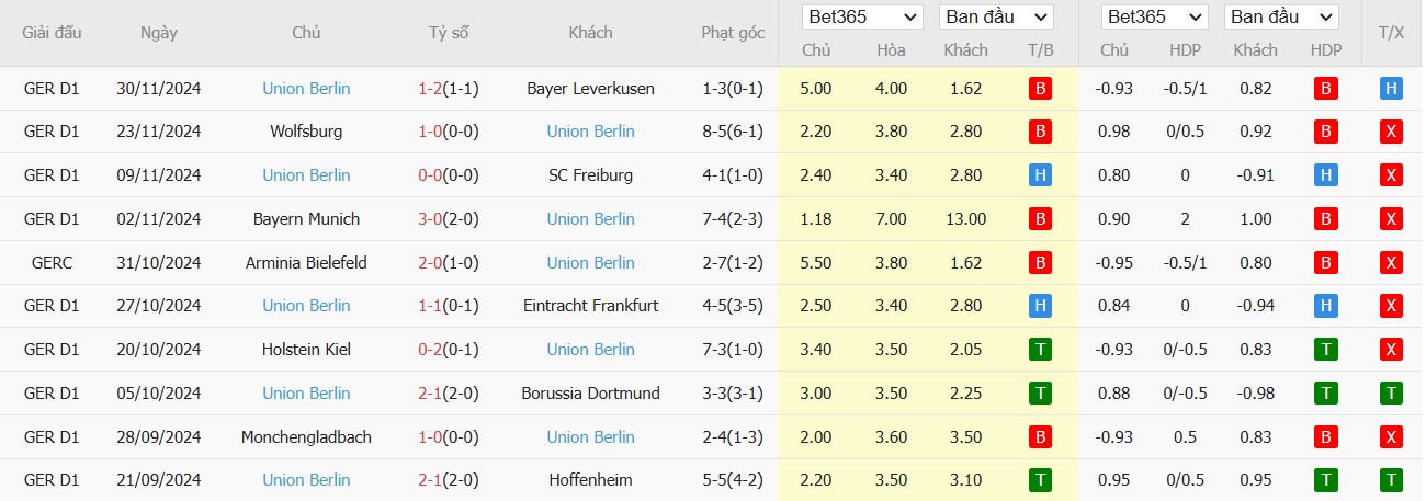 Soi kèo phạt góc Stuttgart vs Union Berlin, 2h30 ngày 07/12 - Ảnh 4