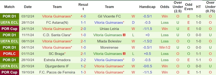 Nhận định, soi kèo Benfica vs Vitoria Guimaraes, 1h ngày 8/12 - Ảnh 2