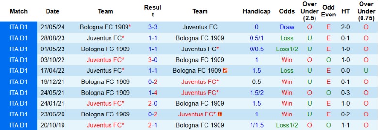 Nhận định, Soi kèo Juventus vs Bologna, 0h00 ngày 8/12 - Ảnh 3