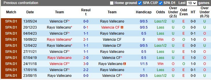 Nhận định, soi kèo Valencia vs Vallecano, 0h30 ngày 8/12 - Ảnh 3