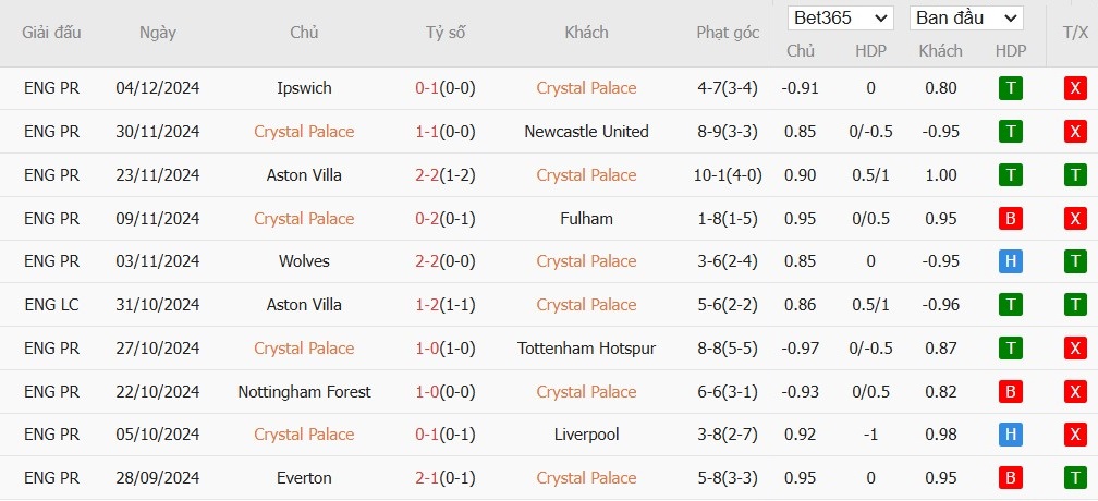 Soi kèo phạt góc Crystal Palace vs Manchester City, 22h ngày 07/12 - Ảnh 4