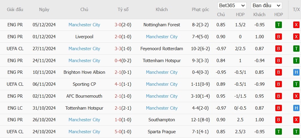 Soi kèo phạt góc Crystal Palace vs Manchester City, 22h ngày 07/12 - Ảnh 5