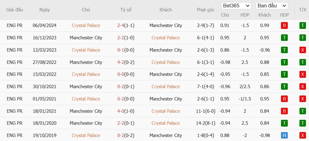 Soi kèo phạt góc Crystal Palace vs Manchester City, 22h ngày 07/12 - Ảnh 6