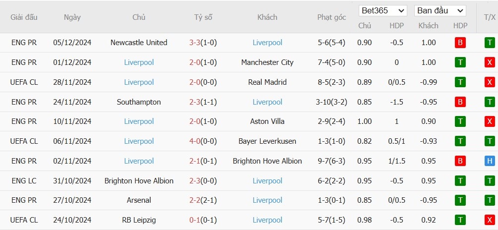 Soi kèo phạt góc Everton vs Liverpool, 19h30 ngày 07/12 - Ảnh 5