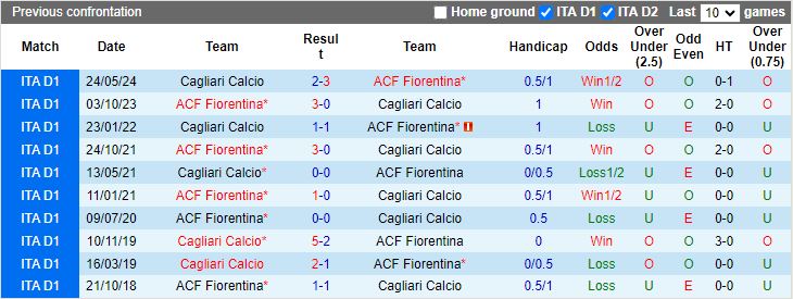 Nhận định, Soi kèo Fiorentina vs Cagliari, 18h30 ngày 8/12 - Ảnh 3
