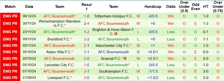 Nhận định, Soi kèo Ipswich Town vs Bournemouth, 21h00 ngày 8/12 - Ảnh 2