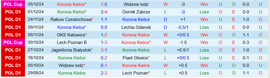 Nhận định, Soi kèo Korona Kielce vs Pogon Szczecin, 01h00 ngày 10/12 - Ảnh 2