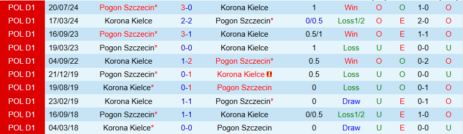 Nhận định, Soi kèo Korona Kielce vs Pogon Szczecin, 01h00 ngày 10/12 - Ảnh 3