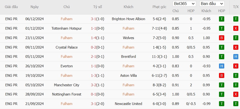 Soi kèo phạt góc Fulham vs Arsenal, 21h ngày 08/12 - Ảnh 4
