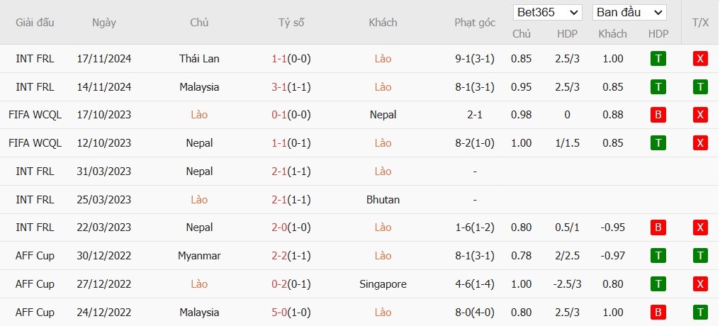 Soi kèo phạt góc Lào vs Việt Nam, 20h ngày 09/12 - Ảnh 1
