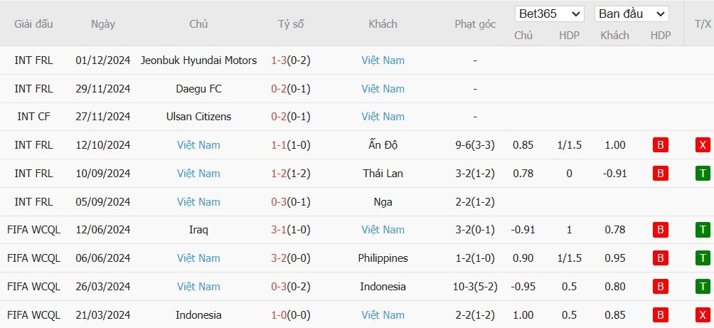 Soi kèo phạt góc Lào vs Việt Nam, 20h ngày 09/12 - Ảnh 2