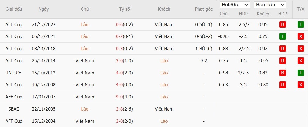 Soi kèo phạt góc Lào vs Việt Nam, 20h ngày 09/12 - Ảnh 3
