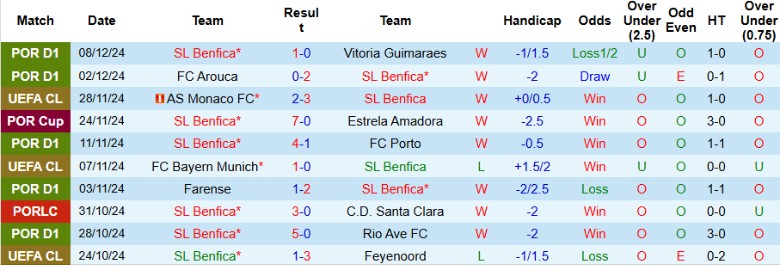 Nhận định, Soi kèo Benfica vs Bologna, 3h00 ngày 12/12 - Ảnh 1
