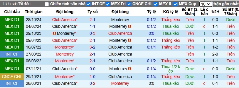 Nhận định, Soi kèo Club America vs Monterrey, 9h ngày 13/12 - Ảnh 3