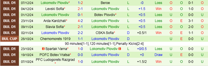 Nhận định, Soi kèo Beroe vs Lokomotiv Plovdiv, 21h00 ngày 13/12 - Ảnh 2