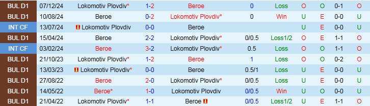 Nhận định, Soi kèo Beroe vs Lokomotiv Plovdiv, 21h00 ngày 13/12 - Ảnh 3