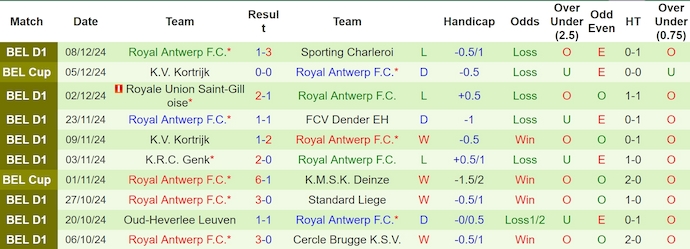 Nhận định, soi kèo Mechelen vs Royal Antwerp, 2h45 ngày 14/12 - Ảnh 2