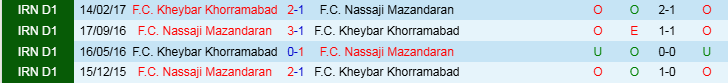 Nhận định, Soi kèo Nassaji Mazandaran vs Kheybar Khorramabad, 20h45 ngày 13/12 - Ảnh 3