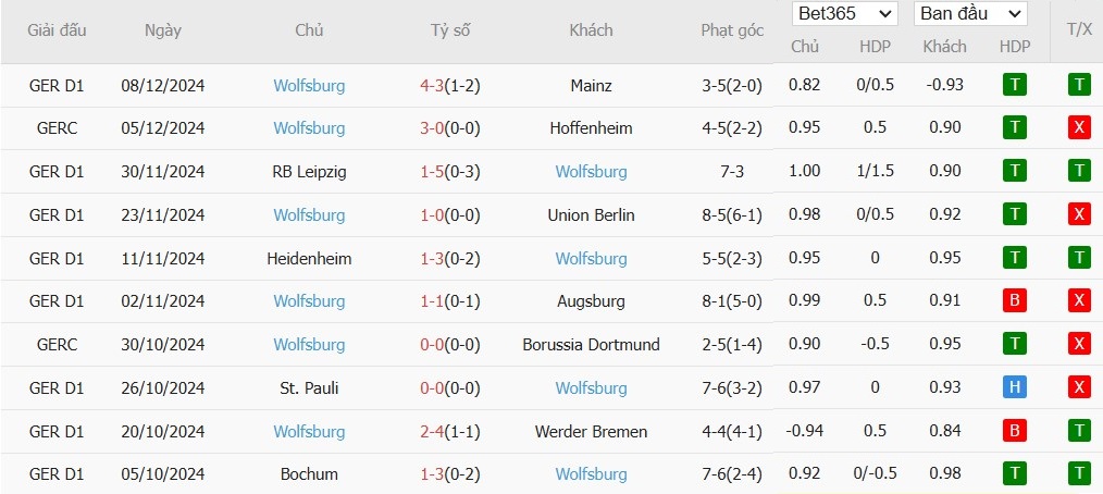 Soi kèo phạt góc Freiburg vs Wolfsburg, 2h30 ngày 14/12 - Ảnh 5