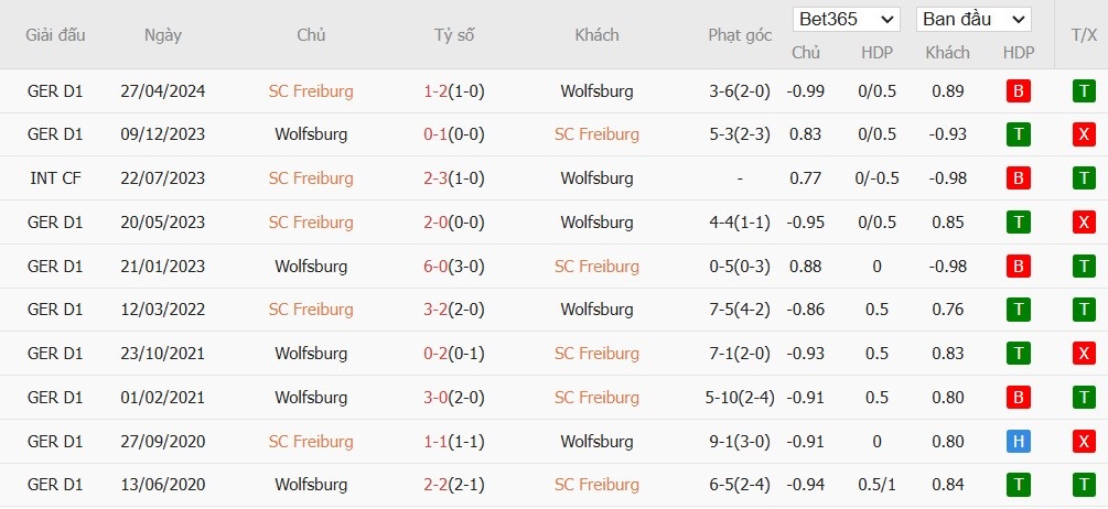 Soi kèo phạt góc Freiburg vs Wolfsburg, 2h30 ngày 14/12 - Ảnh 6