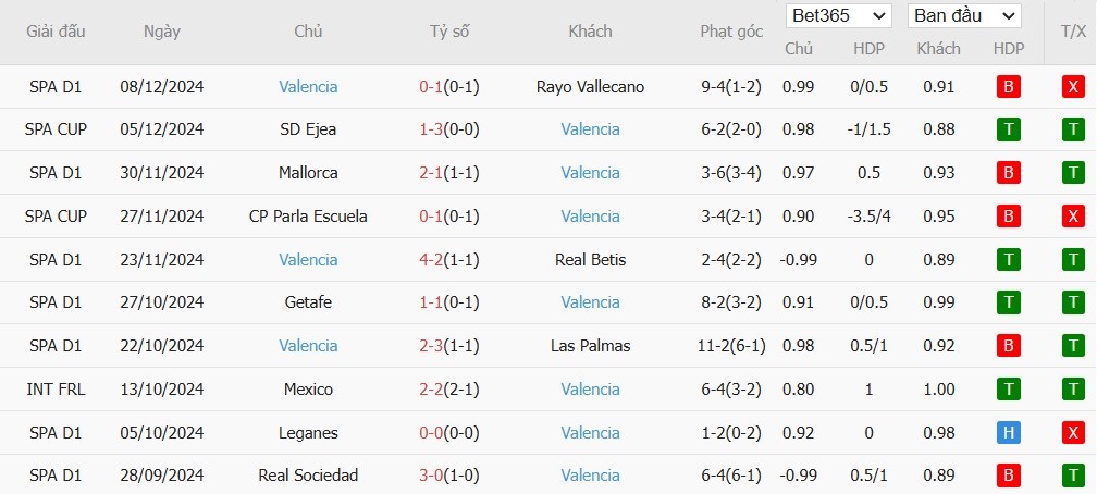 Soi kèo phạt góc Real Valladolid vs Valencia, 3h ngày 14/12 - Ảnh 5