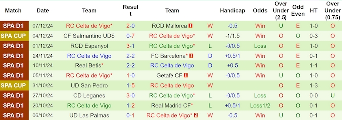 Nhận định, soi kèo Sevilla vs Celta Vigo, 0h30 ngày 15/12 - Ảnh 2