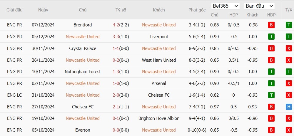 Soi kèo phạt góc Newcastle vs Leicester City, 22h ngày 14/12 - Ảnh 4