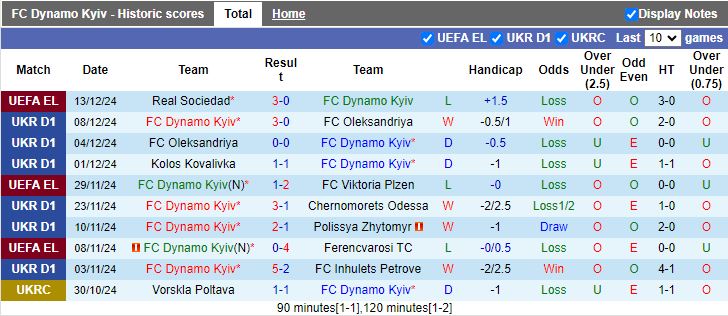 Nhận định, Soi kèo Dynamo Kyiv vs Veres Rivne, 18h00 ngày 16/12 - Ảnh 1