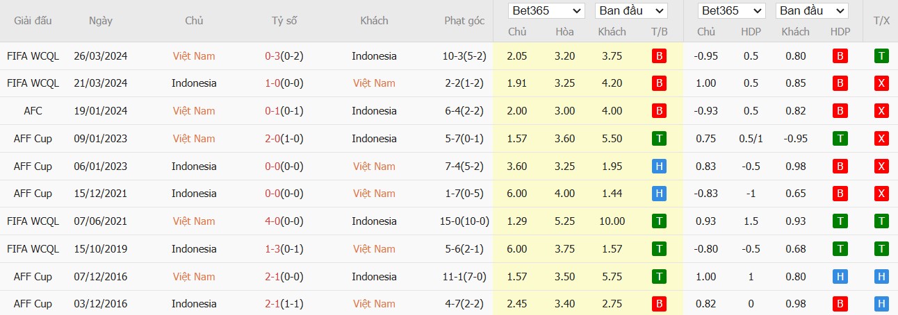 Soi kèo phạt góc Việt Nam vs Indonesia, 20h ngày 15/12 - Ảnh 3