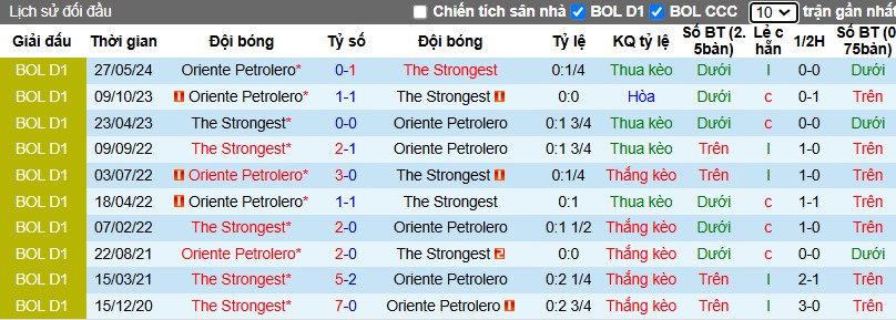 Nhận định, Soi kèo The Strongest vs Oriente Petrolero, 7h ngày 17/12 - Ảnh 3