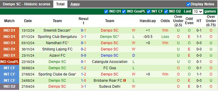 Nhận định, Soi kèo Churchill Brothers vs Dempo, 18h00 ngày 18/12 - Ảnh 2