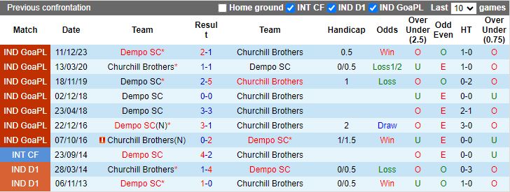 Nhận định, Soi kèo Churchill Brothers vs Dempo, 18h00 ngày 18/12 - Ảnh 3