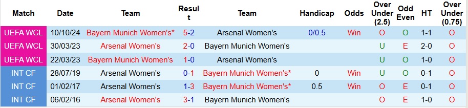 Nhận định, soi kèo Nữ Arsenal vs Nữ Bayern Munich, 3h ngày 19/12 - Ảnh 3