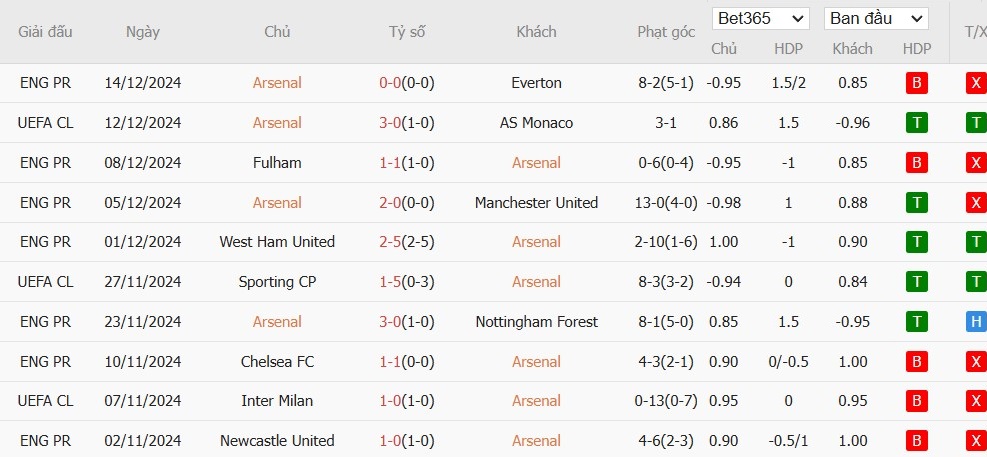 Soi kèo phạt góc Arsenal vs Crystal Palace, 2h30 ngày 19/12 - Ảnh 4