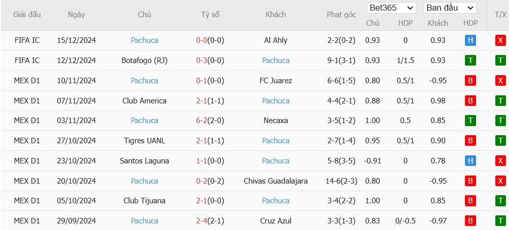 Soi kèo phạt góc Real Madrid vs Pachuca, 0h ngày 19/12 - Ảnh 4
