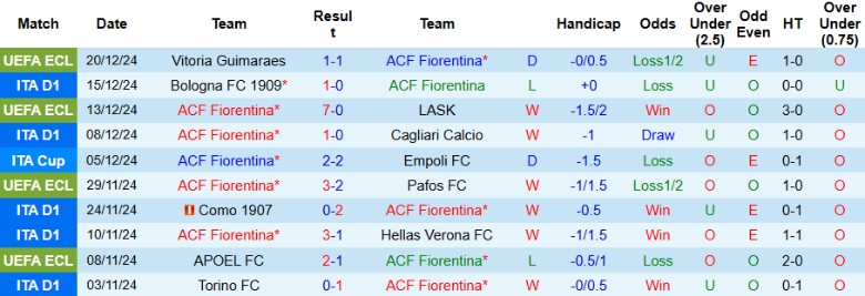 Nhận định, Soi kèo Fiorentina vs Udinese, 0h30 ngày 24/12\ - Ảnh 1