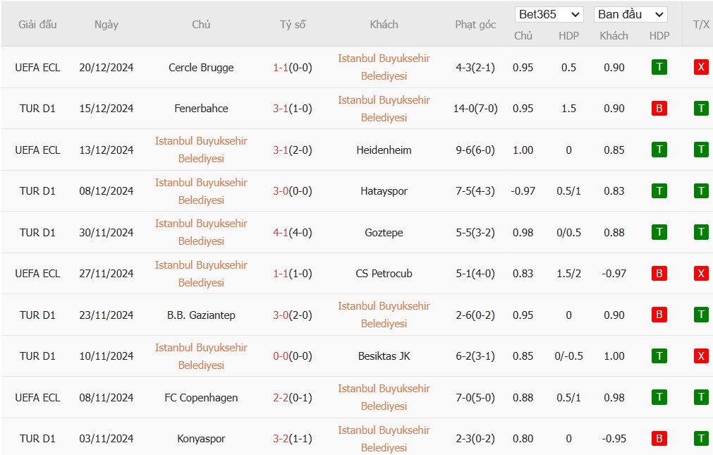 Soi kèo phạt góc Istanbul Basaksehir vs Kasimpasa, 0h ngày 24/12 - Ảnh 2