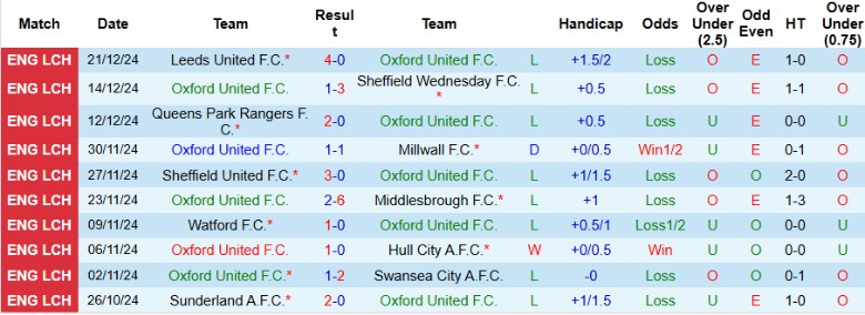 Nhận định, Soi kèo Oxford United vs Cardiff City, 22h00 ngày 26/12 - Ảnh 4