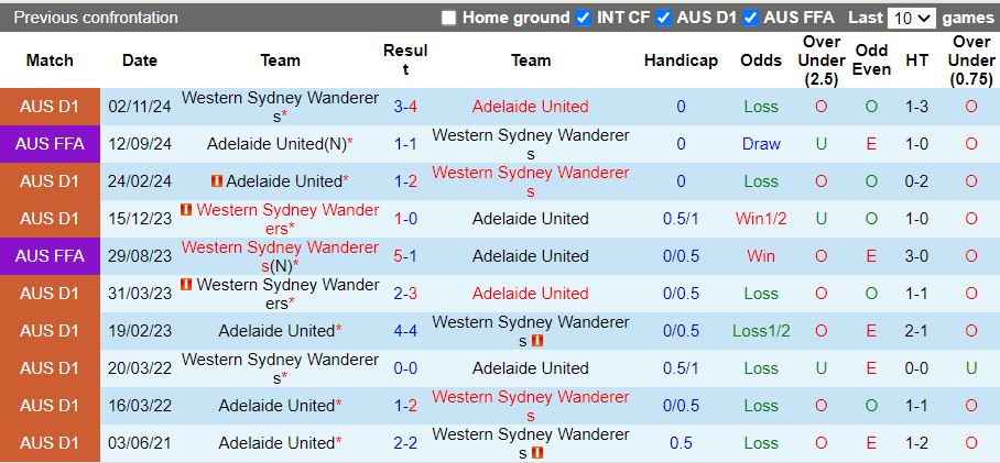 Nhận định, Soi kèo Adelaide United vs Western Sydney Wanderers, 15h35 ngày 27/12 - Ảnh 3