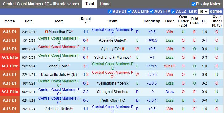 Nhận định, Soi kèo Central Coast Mariners vs Auckland, 13h00 ngày 28/12 - Ảnh 1