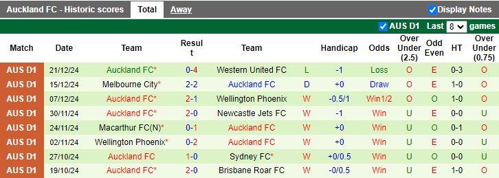 Nhận định, Soi kèo Central Coast Mariners vs Auckland, 13h00 ngày 28/12 - Ảnh 2