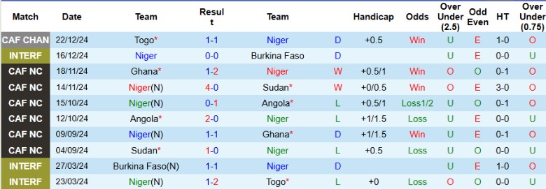 Nhận định, Soi kèo Niger vs Togo, 23h00 ngày 27/12 - Ảnh 1