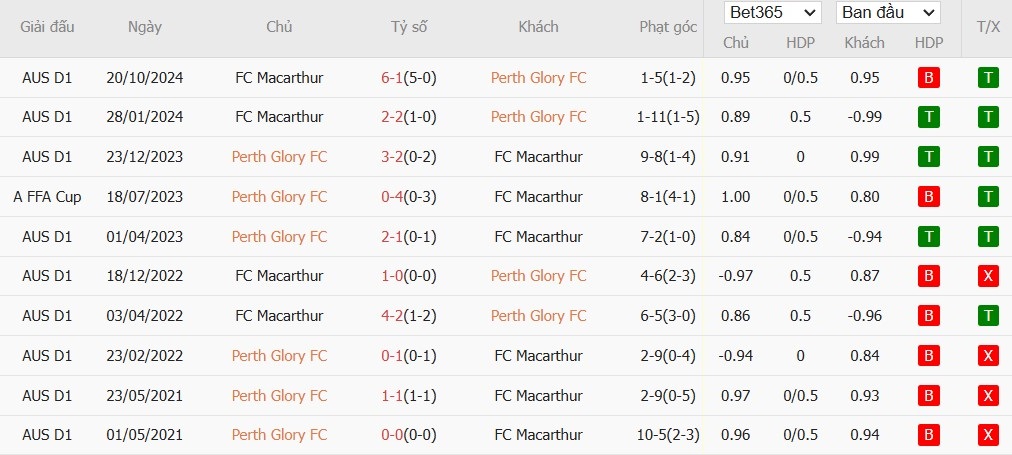 Soi kèo phạt góc Perth Glory vs Macarthur, 18h45 ngày 27/12 - Ảnh 4